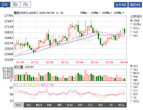 沪胶高位回落，供需支撑偏弱，短期或延续震荡格局